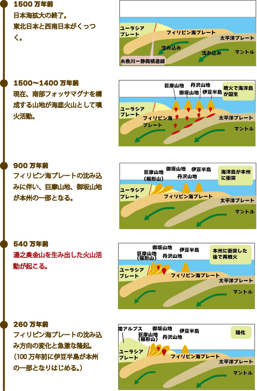 湯之奥金山形成に関するプレート移動の歴史断面図。